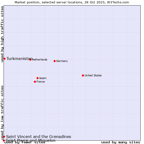 Market position of Turkmenistan vs. Saint Vincent and the Grenadines vs. Saint Pierre and Miquelon