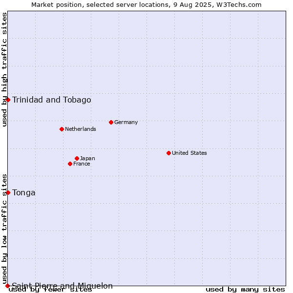 Market position of Trinidad and Tobago vs. Tonga vs. Saint Pierre and Miquelon