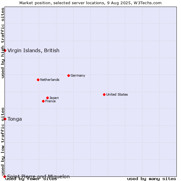 Market position of Virgin Islands, British vs. Tonga vs. Saint Pierre and Miquelon