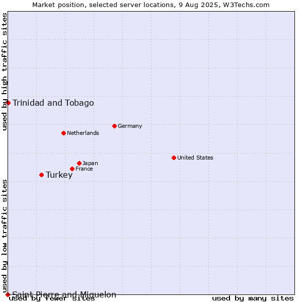 Market position of Turkey vs. Trinidad and Tobago vs. Saint Pierre and Miquelon