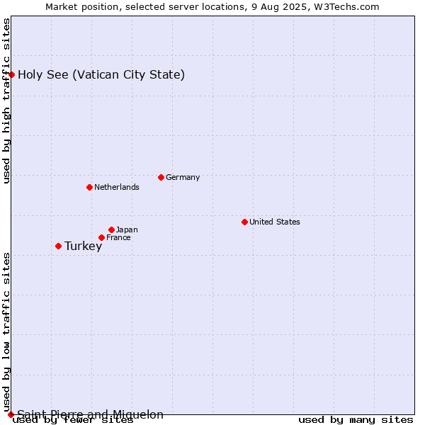 Market position of Turkey vs. Holy See (Vatican City State) vs. Saint Pierre and Miquelon