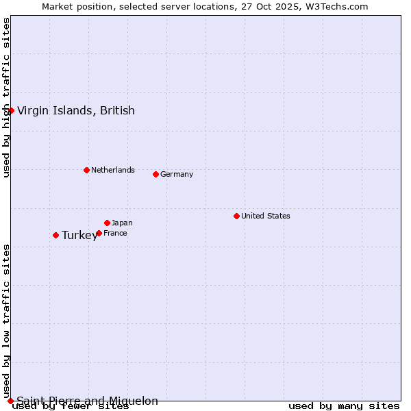 Market position of Turkey vs. Virgin Islands, British vs. Saint Pierre and Miquelon