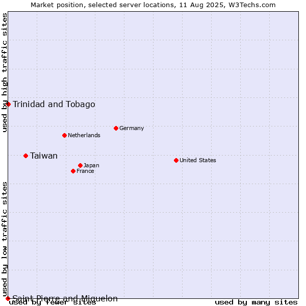 Market position of Taiwan vs. Trinidad and Tobago vs. Saint Pierre and Miquelon
