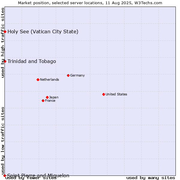 Market position of Holy See (Vatican City State) vs. Trinidad and Tobago vs. Saint Pierre and Miquelon