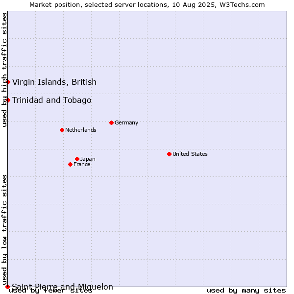 Market position of Trinidad and Tobago vs. Virgin Islands, British vs. Saint Pierre and Miquelon