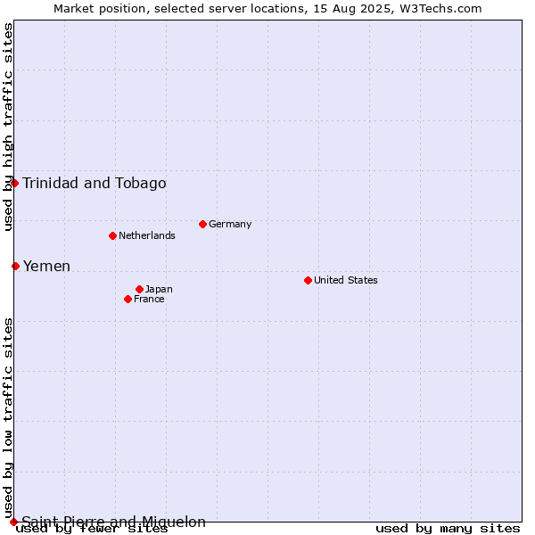Market position of Yemen vs. Trinidad and Tobago vs. Saint Pierre and Miquelon