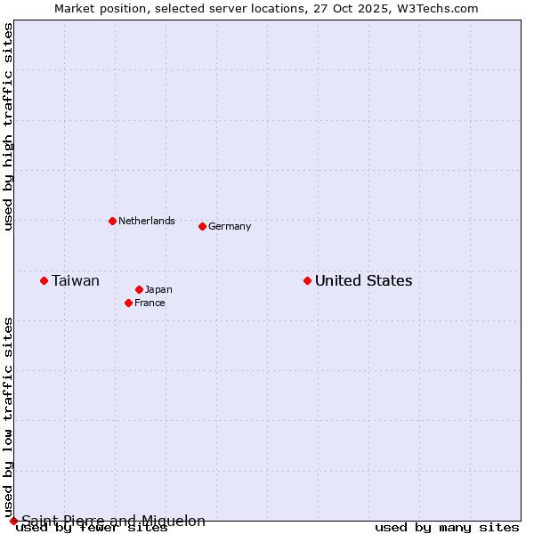 Market position of United States vs. Taiwan vs. Saint Pierre and Miquelon