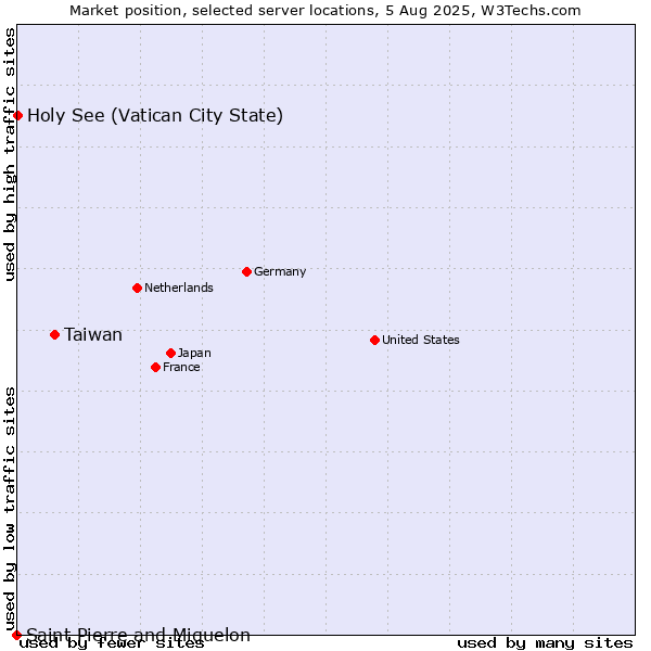 Market position of Taiwan vs. Holy See (Vatican City State) vs. Saint Pierre and Miquelon
