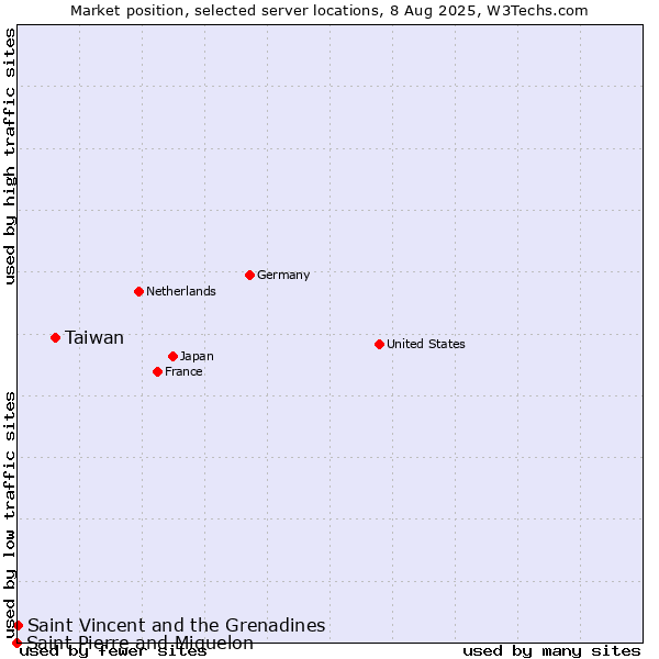 Market position of Taiwan vs. Saint Vincent and the Grenadines vs. Saint Pierre and Miquelon