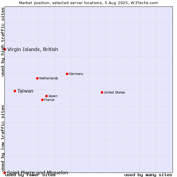 Market position of Taiwan vs. Virgin Islands, British vs. Saint Pierre and Miquelon