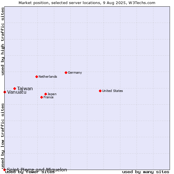 Market position of Taiwan vs. Vanuatu vs. Saint Pierre and Miquelon