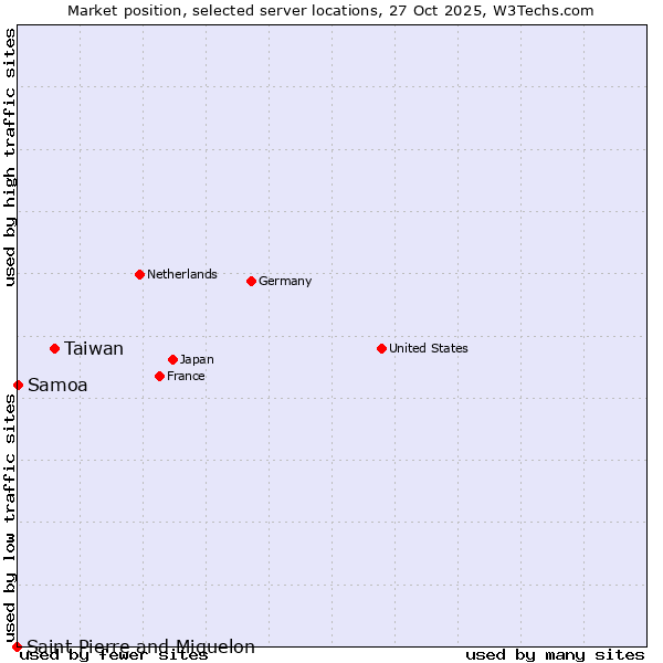 Market position of Taiwan vs. Samoa vs. Saint Pierre and Miquelon