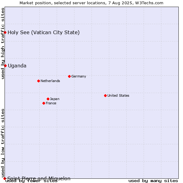 Market position of Uganda vs. Holy See (Vatican City State) vs. Saint Pierre and Miquelon