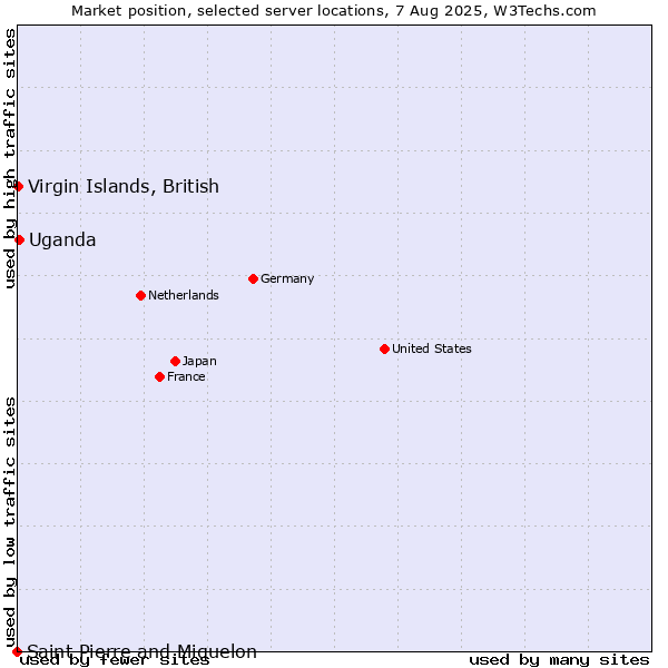 Market position of Uganda vs. Virgin Islands, British vs. Saint Pierre and Miquelon