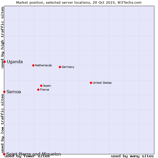 Market position of Uganda vs. Samoa vs. Saint Pierre and Miquelon