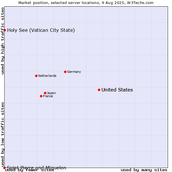 Market position of United States vs. Holy See (Vatican City State) vs. Saint Pierre and Miquelon