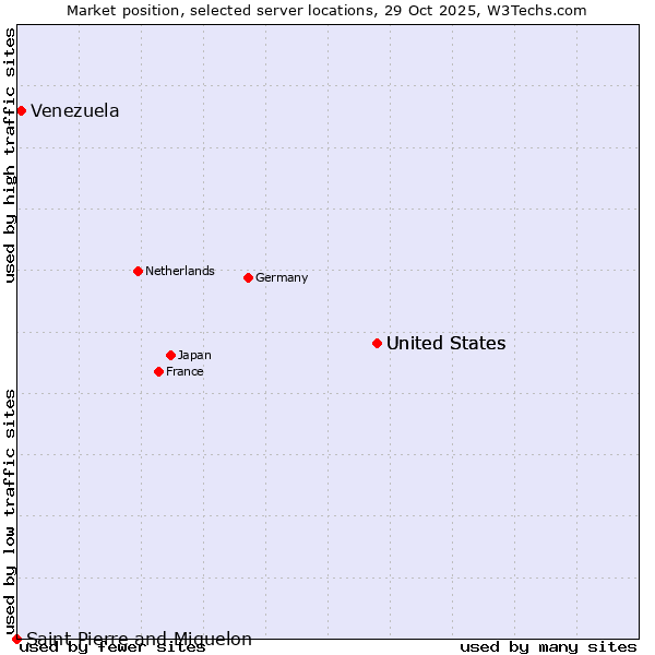 Market position of United States vs. Venezuela vs. Saint Pierre and Miquelon