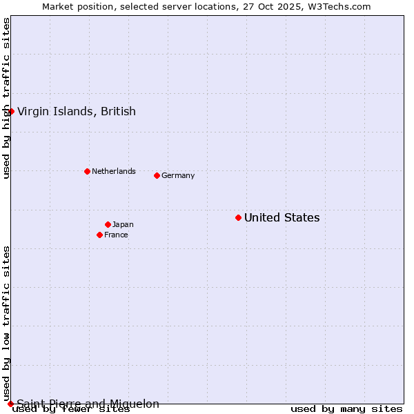 Market position of United States vs. Virgin Islands, British vs. Saint Pierre and Miquelon