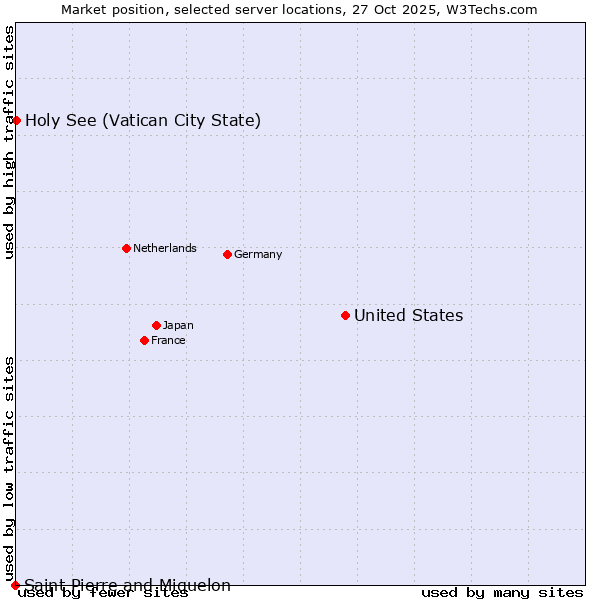 Market position of United States and territories vs. Holy See (Vatican City State) vs. Saint Pierre and Miquelon