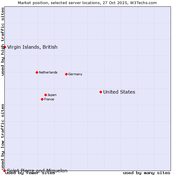 Market position of United States and territories vs. Virgin Islands, British vs. Saint Pierre and Miquelon