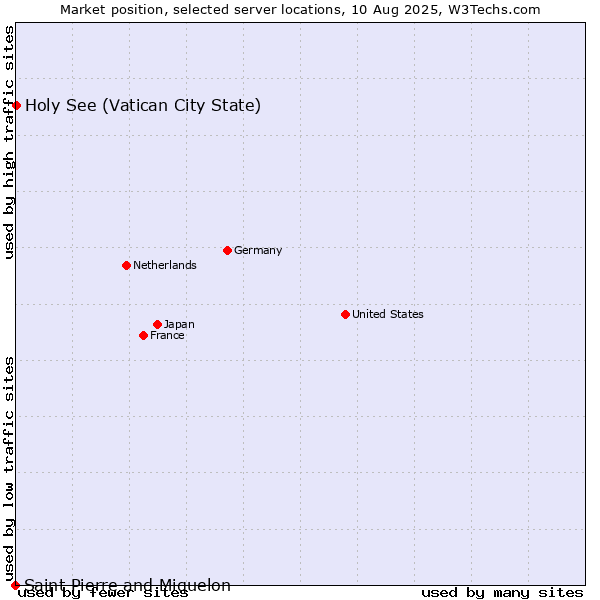 Market position of Holy See (Vatican City State) vs. Saint Pierre and Miquelon