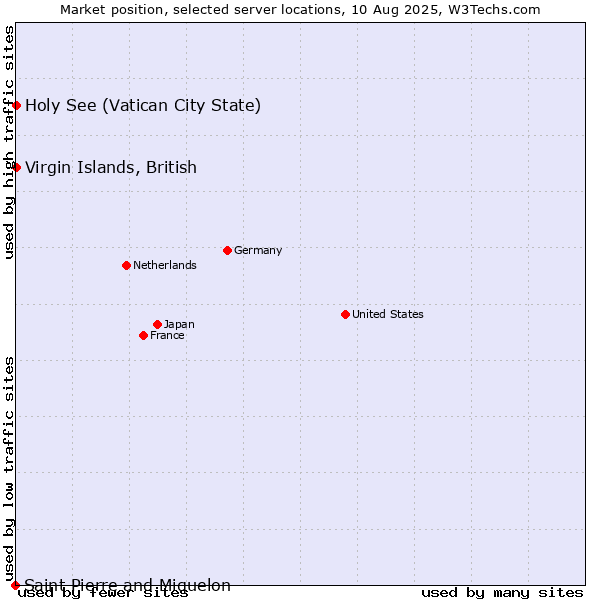 Market position of Holy See (Vatican City State) vs. Virgin Islands, British vs. Saint Pierre and Miquelon