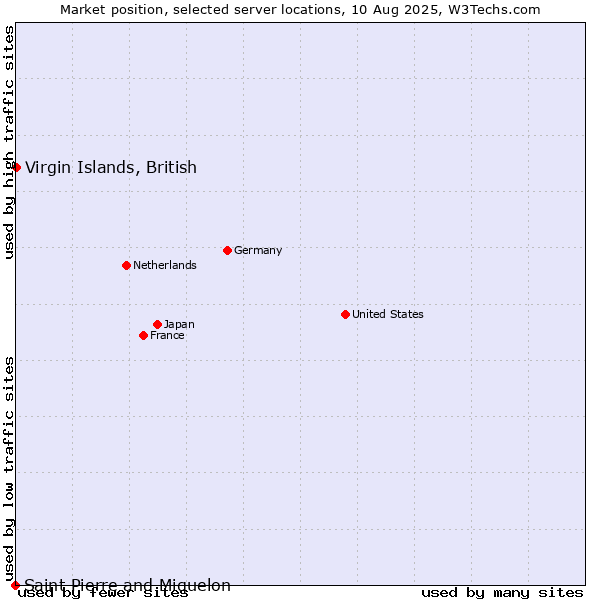 Market position of Virgin Islands, British vs. Saint Pierre and Miquelon