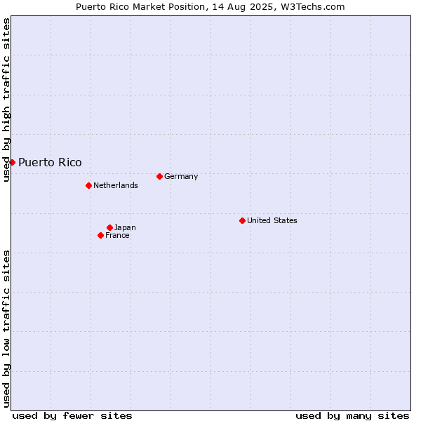 Market position of Puerto Rico
