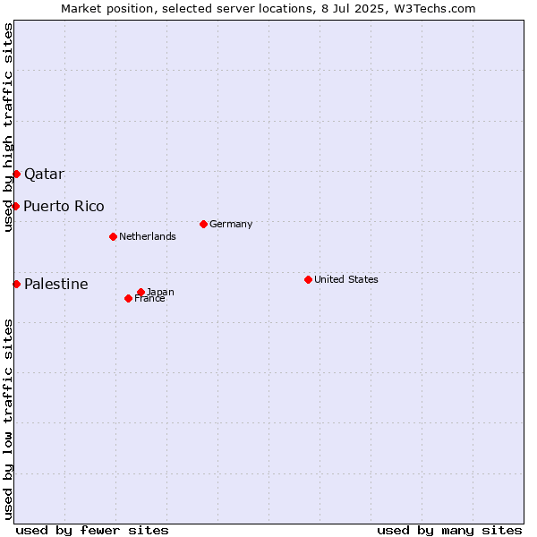 Market position of Qatar vs. Palestine vs. Puerto Rico