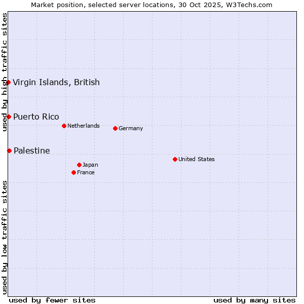 Market position of Palestine vs. Puerto Rico vs. Virgin Islands, British