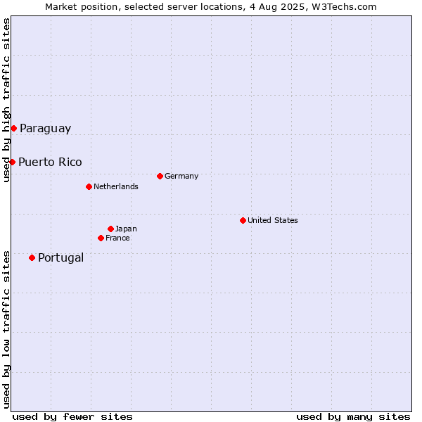 Market position of Portugal vs. Paraguay vs. Puerto Rico