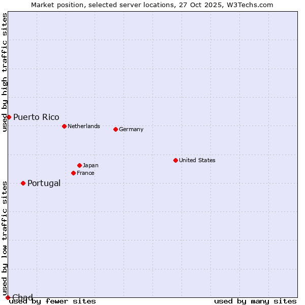 Market position of Portugal vs. Puerto Rico vs. Chad