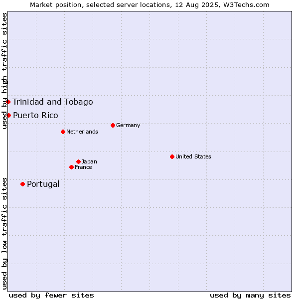 Market position of Portugal vs. Puerto Rico vs. Trinidad and Tobago