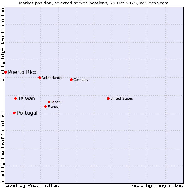 Market position of Taiwan vs. Portugal vs. Puerto Rico