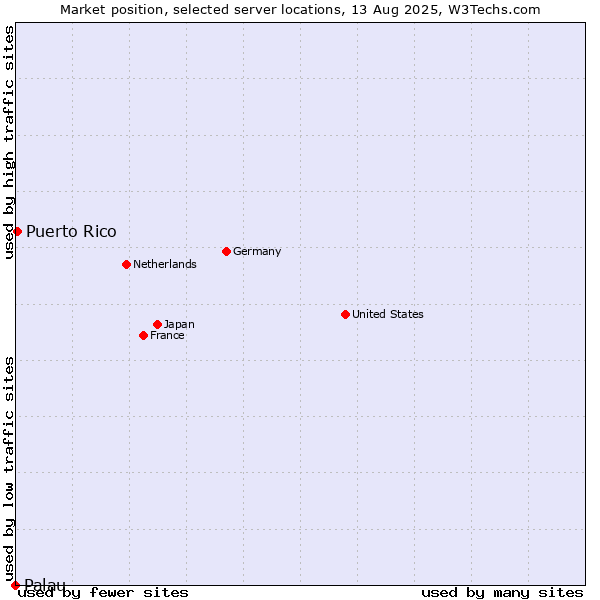 Market position of Puerto Rico vs. Palau