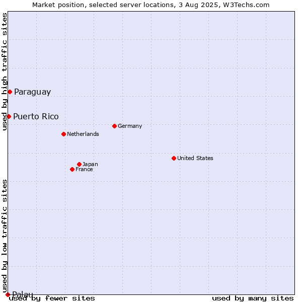 Market position of Paraguay vs. Puerto Rico vs. Palau