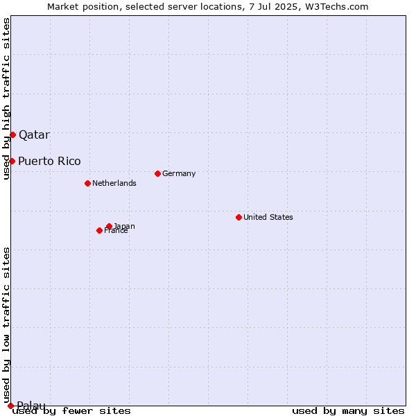 Market position of Qatar vs. Puerto Rico vs. Palau