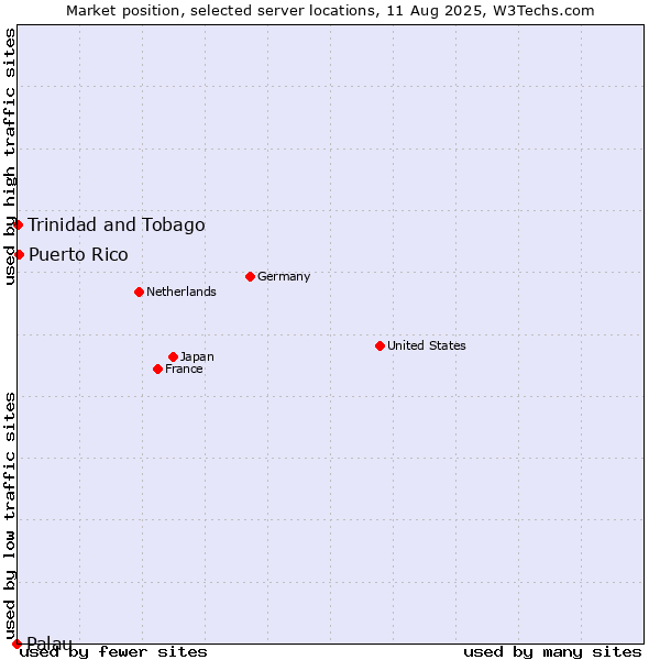 Market position of Puerto Rico vs. Trinidad and Tobago vs. Palau