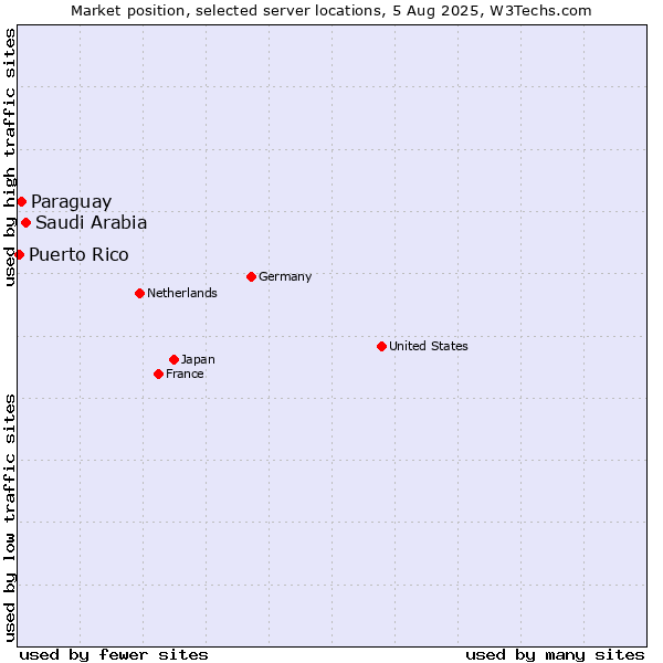 Market position of Saudi Arabia vs. Paraguay vs. Puerto Rico
