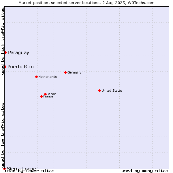 Market position of Paraguay vs. Puerto Rico vs. Sierra Leone
