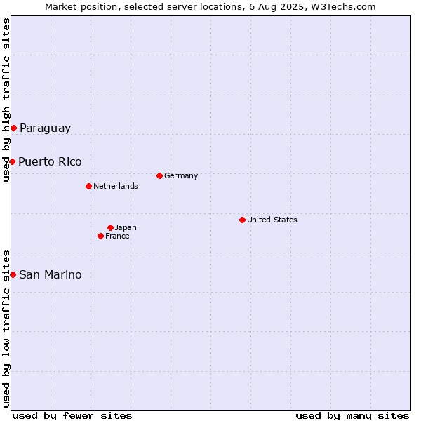 Market position of Paraguay vs. San Marino vs. Puerto Rico