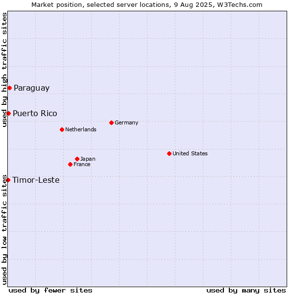 Market position of Paraguay vs. Puerto Rico vs. Timor-Leste