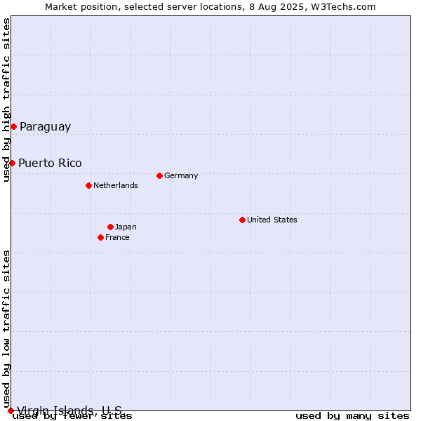 Market position of Paraguay vs. Puerto Rico vs. Virgin Islands, U.S.