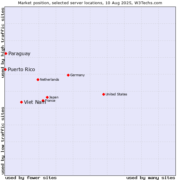Market position of Viet Nam vs. Paraguay vs. Puerto Rico