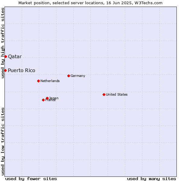 Market position of Qatar vs. Puerto Rico