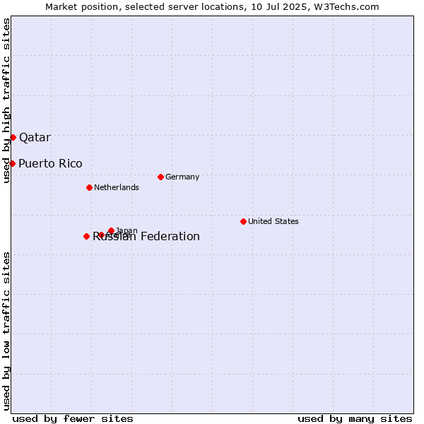 Market position of Russian Federation vs. Qatar vs. Puerto Rico