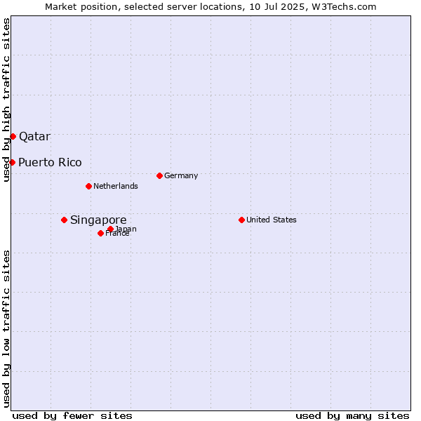Market position of Singapore vs. Qatar vs. Puerto Rico