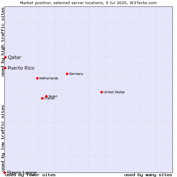 Market position of Qatar vs. Puerto Rico vs. Sierra Leone