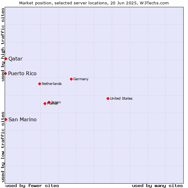 Market position of Qatar vs. San Marino vs. Puerto Rico