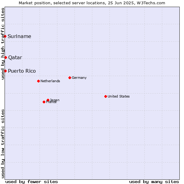 Market position of Qatar vs. Puerto Rico vs. Suriname